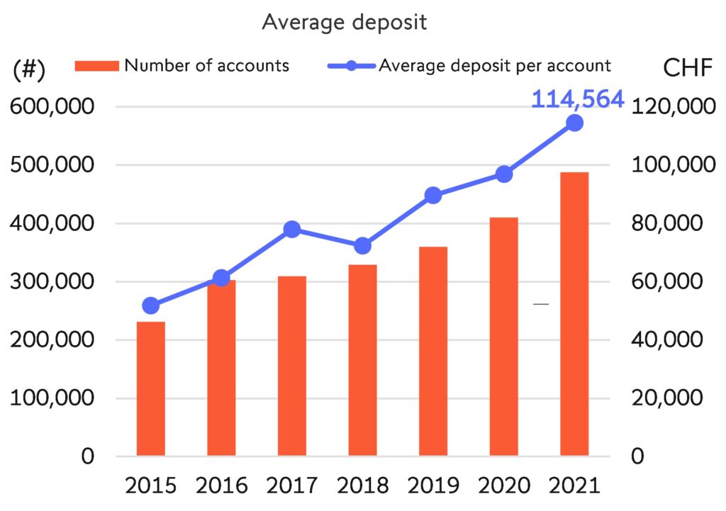 swissquote average deposit 2015-2021