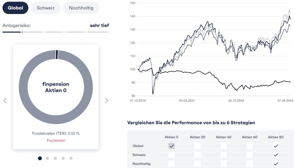 finpension Anlagestrategien